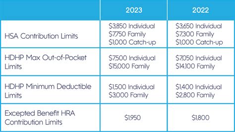 2023 HSA Contribution Limits