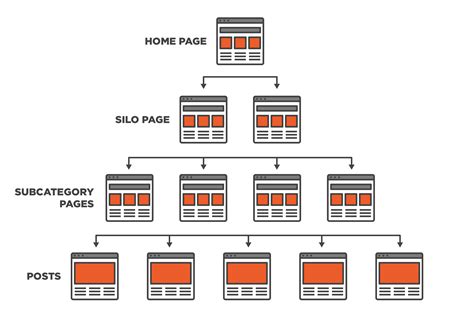 2023 Marketing Strategy: Dominate With Keyword-Optimized Silo Structure