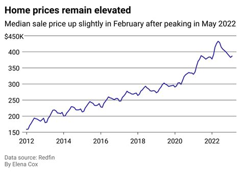 2023 Median Home Price: A Snapshot of the Market