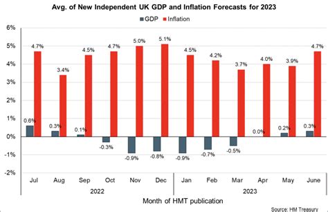 2023 Outlook: Strong Growth Amidst Inflationary Pressures