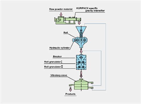 2023 Powder Granulator Guide: 10,001 Ways to Take Your Production to the Next Level