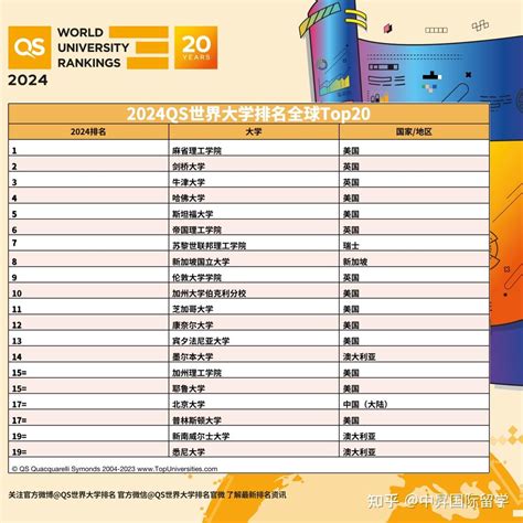 2023 QS 世界大学排名：中国大学的表现