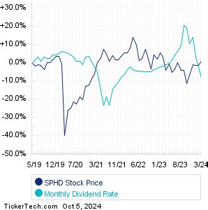 2023 SPHD Dividend History: A 12-Year Saga of Monthly Income