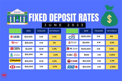 2023 Standard Chartered Bank Fixed Deposit Rates: A Comprehensive Guide