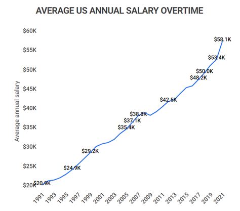 2023 vs 2025: Average Salary in the U.S. Skyrockets