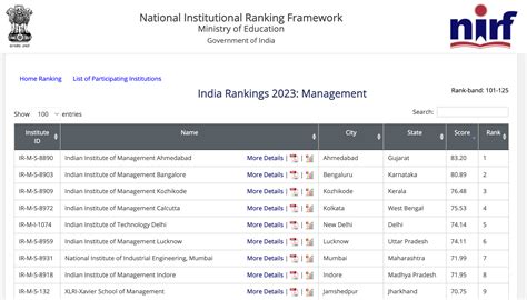 2023-2025 Global Management Development Institute Ranking