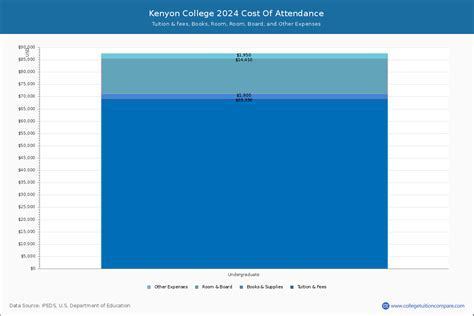 2024 Kenyon College Tuition Unveiled: Breaking Down the Costs