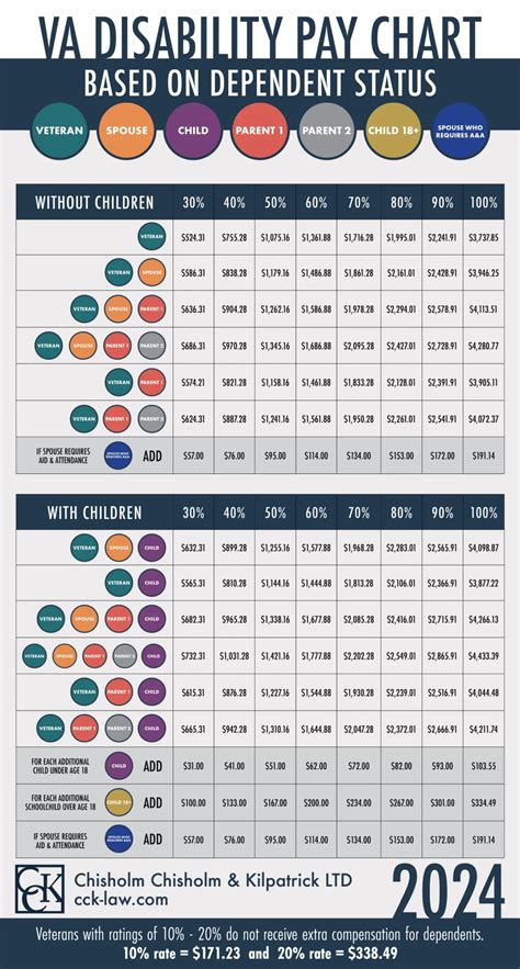 2024 va disability rates prediction