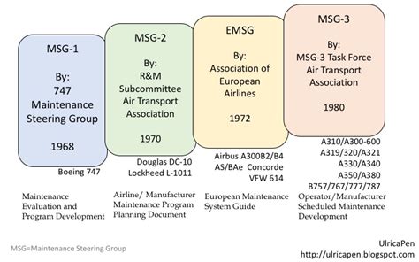 2025: MSG 2 vs. MSG 3 - The Ultimate Showdown