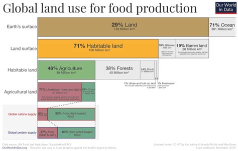 2025: Pet Food's Land Use Impact vs. Human Food's