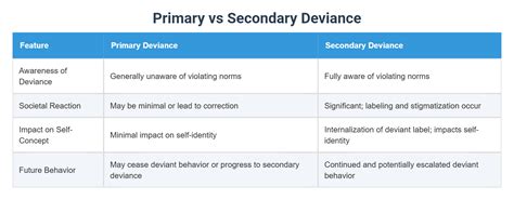 2025: Primary VS Secondary Deviance Labeling Theory