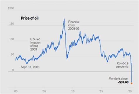 2025: WTI Crude Oil Prices to Skyrocket