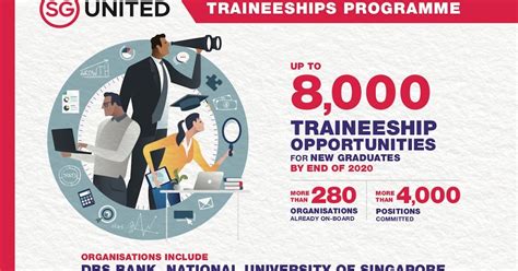 2025: sgUnited Traineeships Programme for Singapore's Workforce