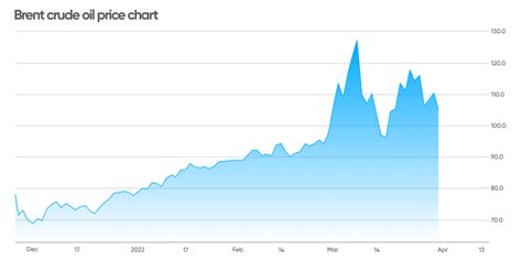 2025 Crude Oil Price Chart: Forecast, Trends, & Analysis