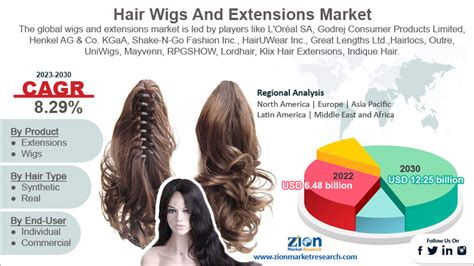 2025 Forecast: Ombre Human Hair Wigs to Dominate Global Wig Market