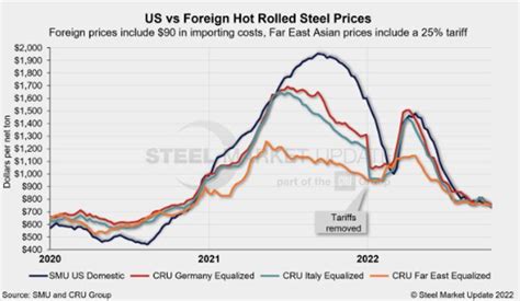 2025 Hot Rolled Steel Price Forecast: A Comprehensive Guide