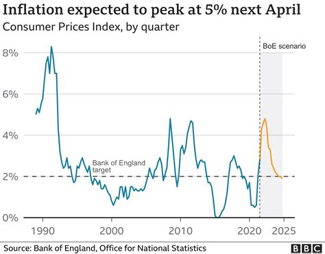 2025 US Inflation Rate: Understanding the Trends and Impact