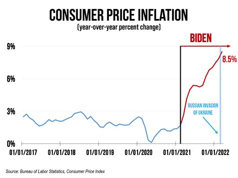 2025 US Inflation Rates: A Detailed Guide