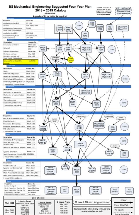 2025 UTD CS Degree Plan Structure