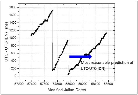 2030 UTC: The Future of Timekeeping