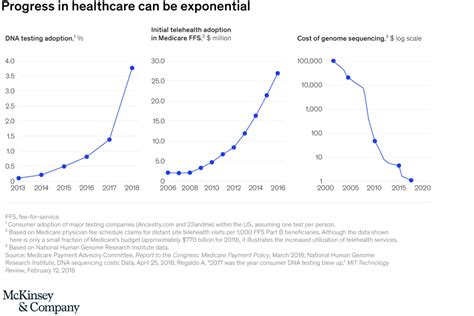 2040: The Dawn of Exponential Progress in Healthcare and Technology