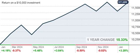 2040 Fund Return: 5-Year Performance and Outlook