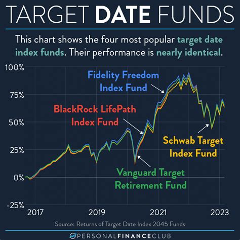 2040 fund return 5 year