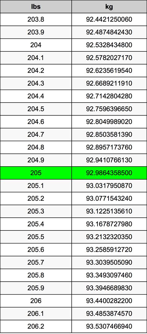 205 lbs to kg