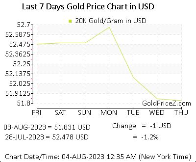 20k Gold Price: A Guiding Light for Smart Investors