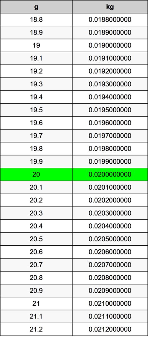 20kg to g