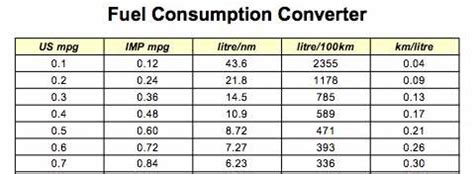 20mpg to l/km: Fuel Efficiency Conversion and Its Significance