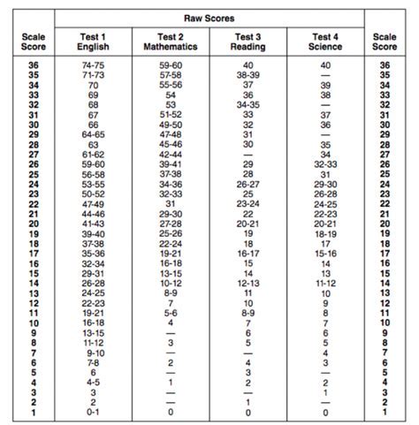 21 ACT Score: A Comprehensive Guide to Achieving Success on the ACT