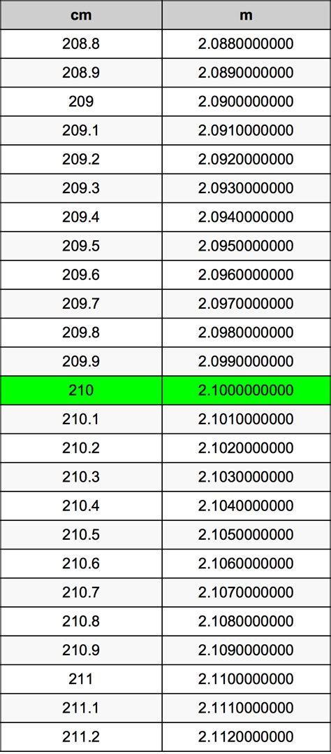 210 cm to meters