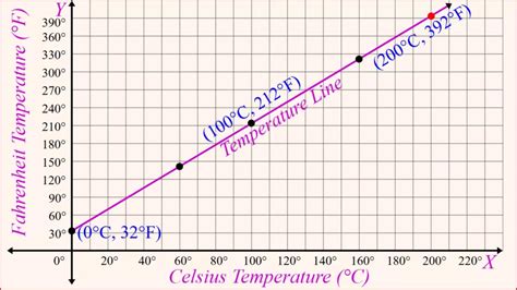 210 degrees Celsius is equal to 410 degrees Fahrenheit