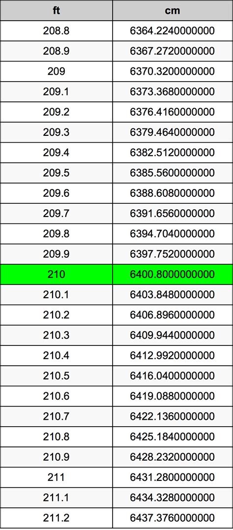 210 ft to m: A Comprehensive Guide to Conversion