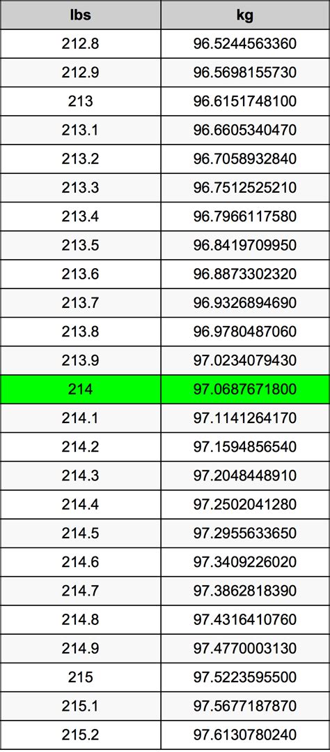 214 Libras to Kilos (214 LBS to KG)