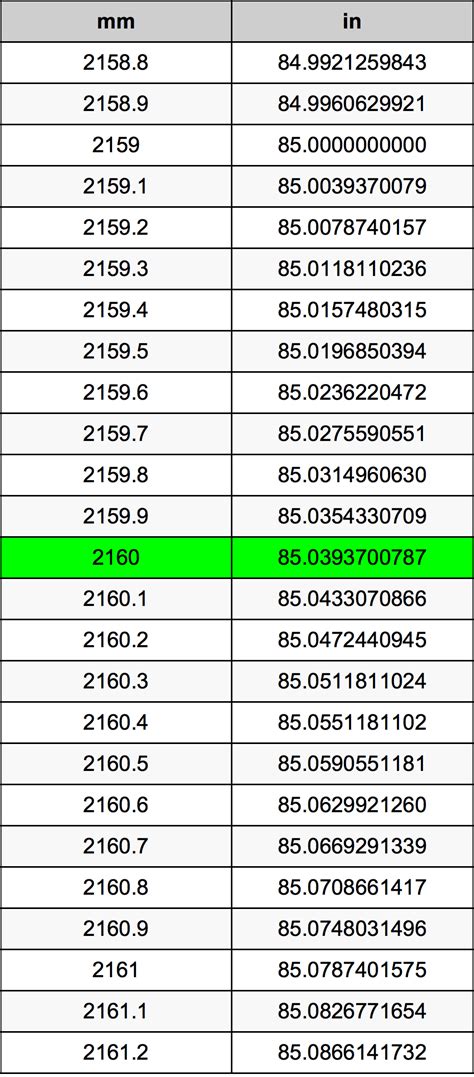 2160 mm to ft: A Comprehensive Guide for Absolute Accuracy