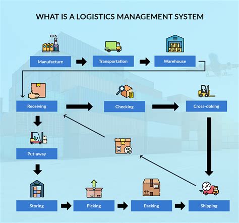 21st Century's Revolutionary 4Ps of Transport and Logistic Management