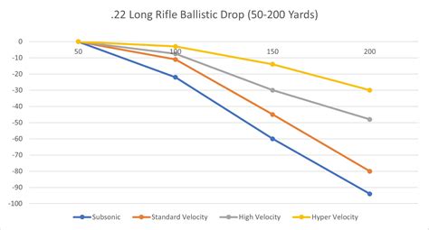 22 Caliber Bullet Drop Chart