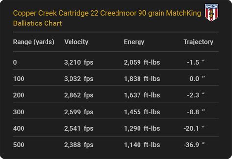 22 Creedmoor Ballistics Chart