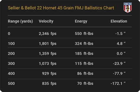 22 Hornet Ballistics Chart