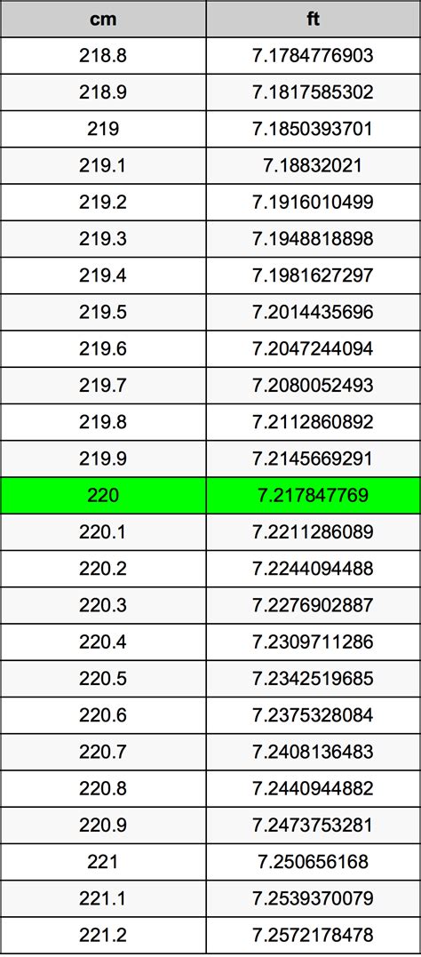 220 cm in Feet: A Comprehensive Guide to Measurement Conversions