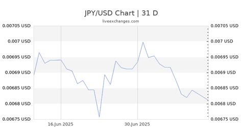 22000 JPY in USD: Live Exchange Rates and Currency Converter