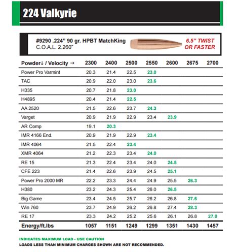 224 Valkyrie Ballistics Chart