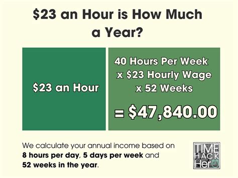 23 an Hour is How Much a Year?