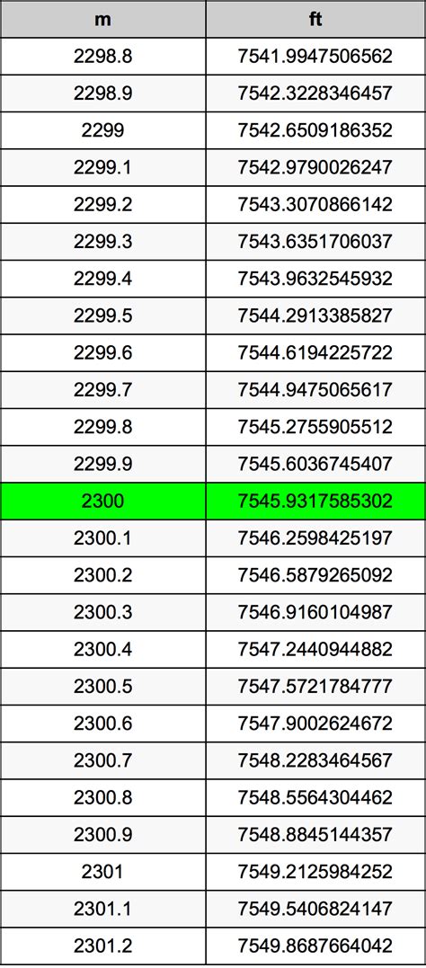 2300 Feet to Meters: Convert Lengths Accurately
