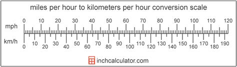 235km to mph: Converting Kilometers per Hour to Miles per Hour