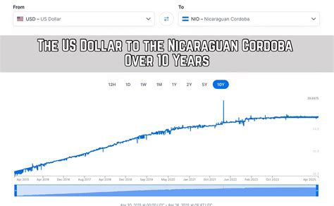 24,244.67 Nicaraguan Córdobas to US Dollars: Making the Conversion in 2025