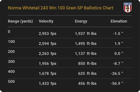 243 Ballistics Drop Chart