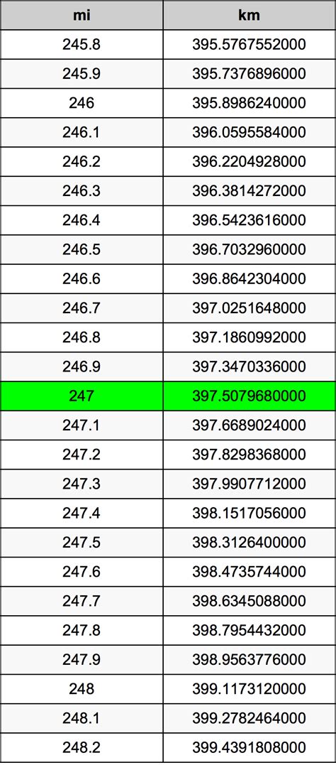 247 km to miles: Convert with ease and understand the global measurements